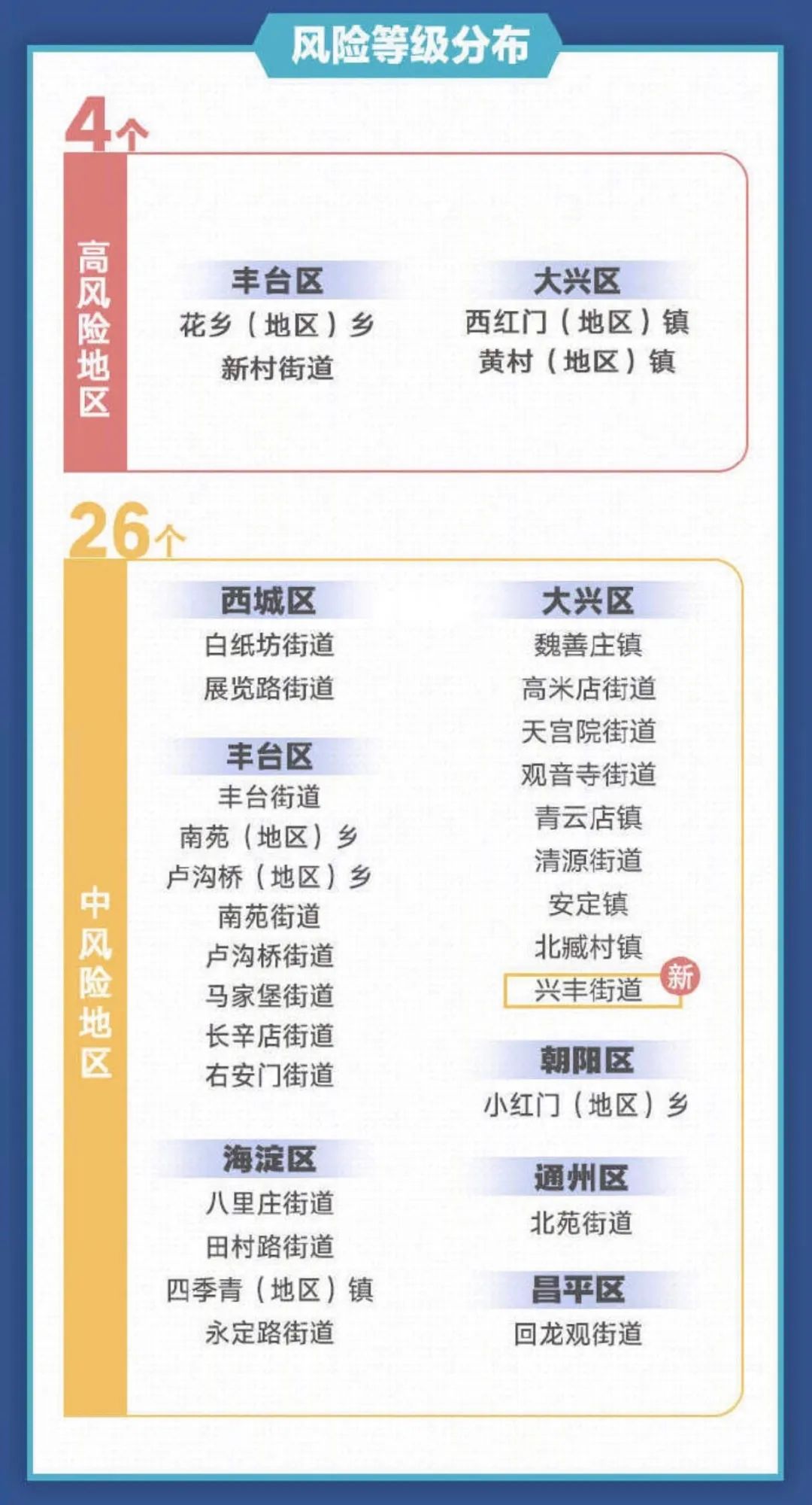 北京新增一个高风险地区/北京又增一个高风险地区 北京新增一个高风险地区/北京又增一个高风险地区