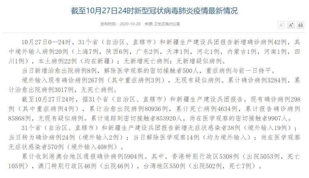 10月27日31省区市新增确诊42例(10月27日全国新增确诊病例多少例) 10月27日31省区市新增确诊42例(10月27日全国新增确诊病例多少例)