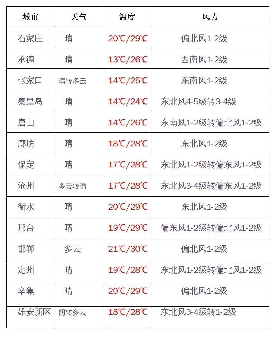 【河北新增本土无症状144例,河北新增30例无症状感染者】 【河北新增本土无症状144例,河北新增30例无症状感染者】
