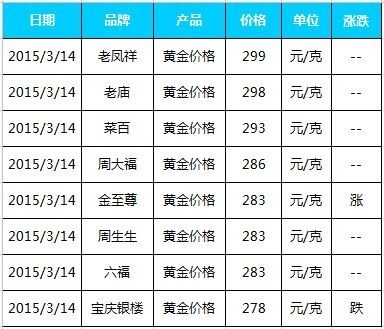 今天金价(今天金价多少钱一克今日价格表) 今天金价(今天金价多少钱一克今日价格表)