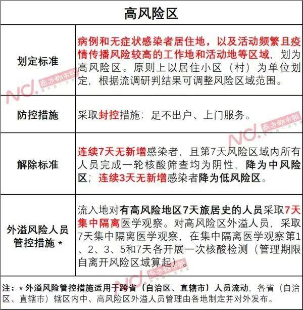 高风险多久能降为低风险(高风险多久可以降为低风险) 高风险多久能降为低风险(高风险多久可以降为低风险)