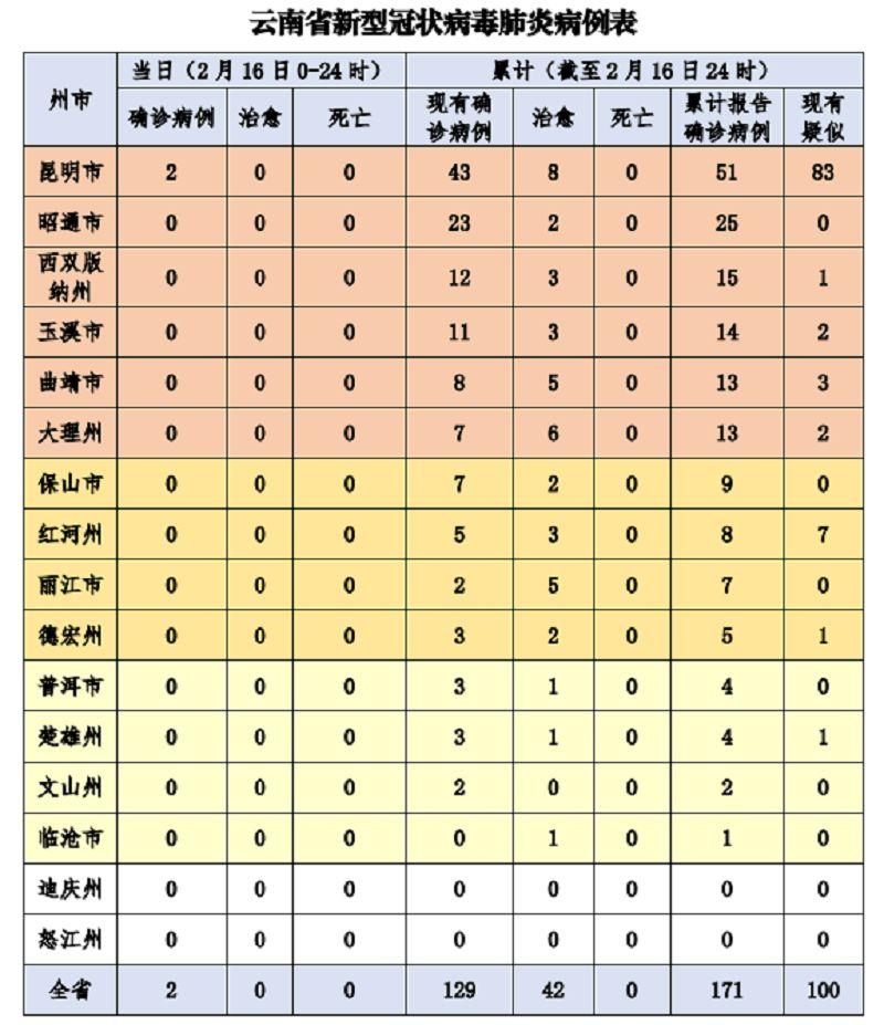 云南新增7例本土确诊(云南新增本土确诊病例9例l)