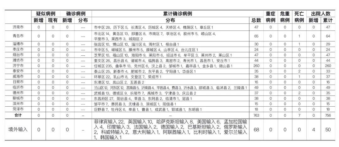 山东泰安新增3例阳性感染者(山东泰安新增1例新型肺炎) 山东泰安新增3例阳性感染者(山东泰安新增1例新型肺炎)