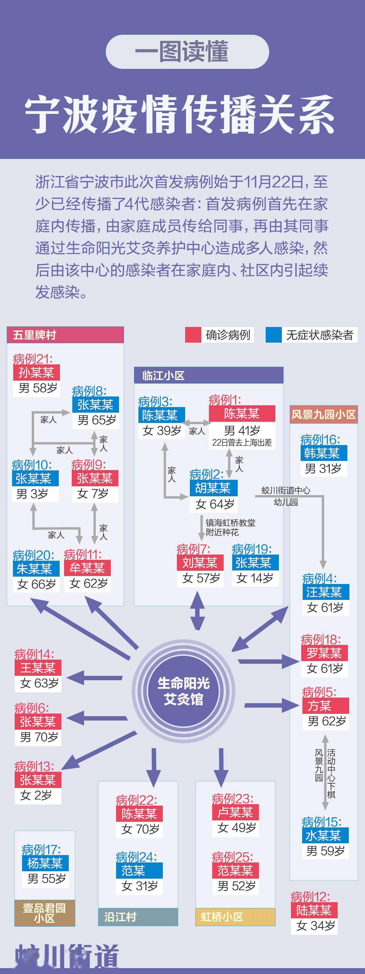 宁波多名感染者曾去同一地点/宁波确诊人员活动轨迹