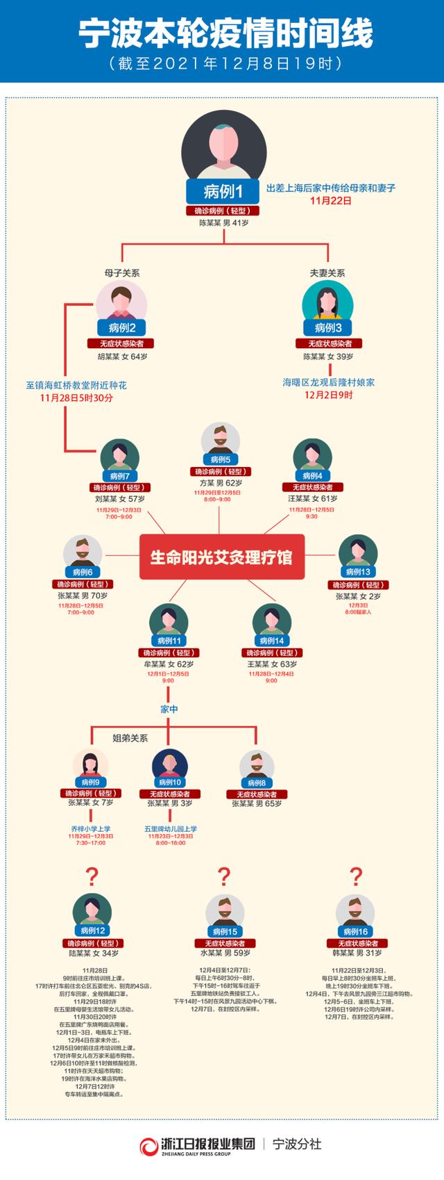 宁波多名感染者曾去同一地点/宁波确诊人员活动轨迹