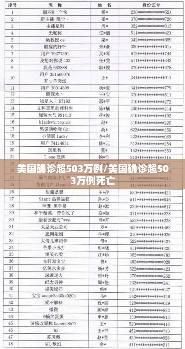 美国确诊超503万例/美国确诊超503万例死亡