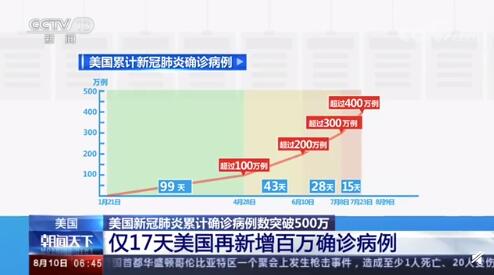 美国确诊超503万例/美国确诊超503万例死亡