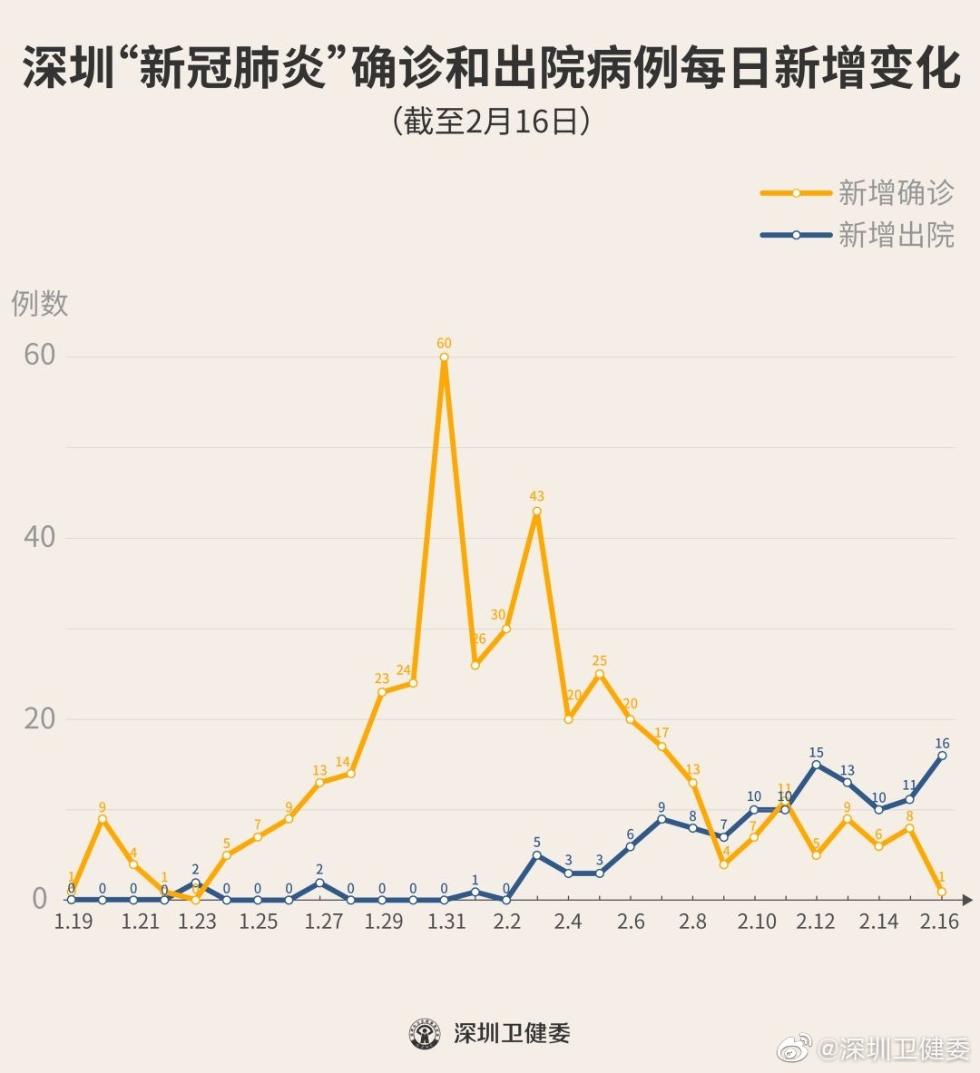 深圳新增21例确诊病例(深圳新增2个确诊病例最新通报)