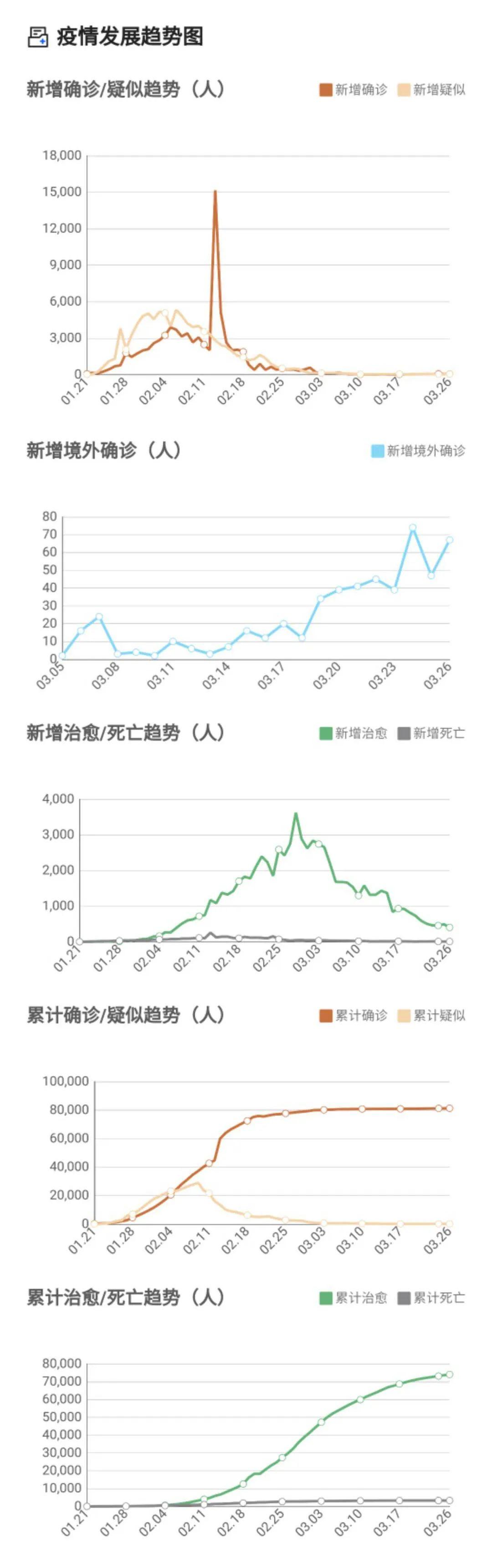 【31省区市本土确诊0新增，31省份本土0新增】