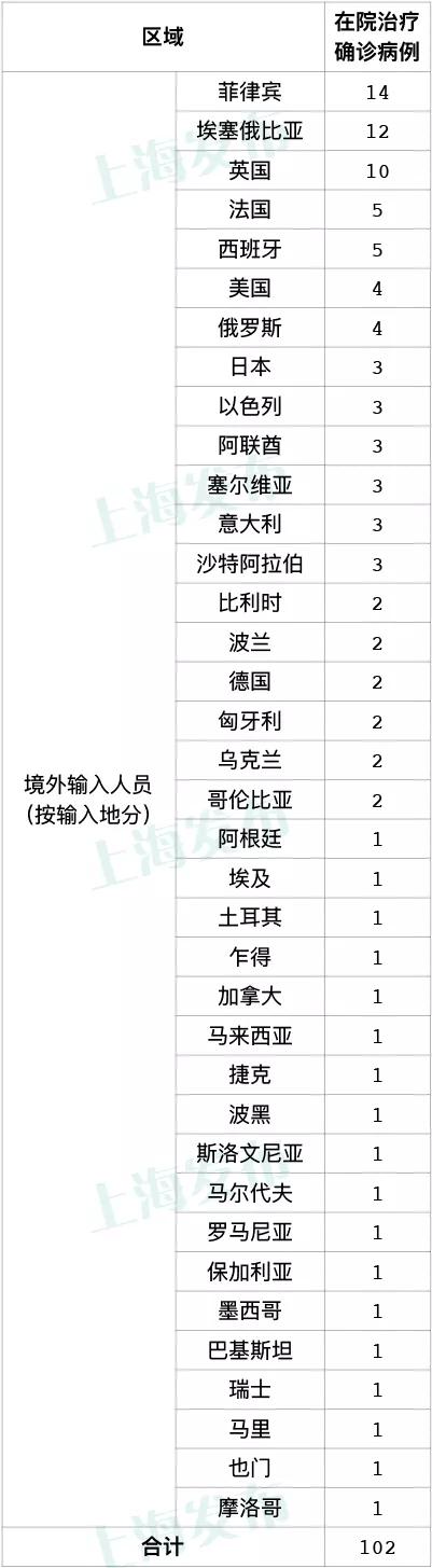 上海新增4例本土确诊/上海新增4例新型肺炎确诊 上海新增4例本土确诊/上海新增4例新型肺炎确诊