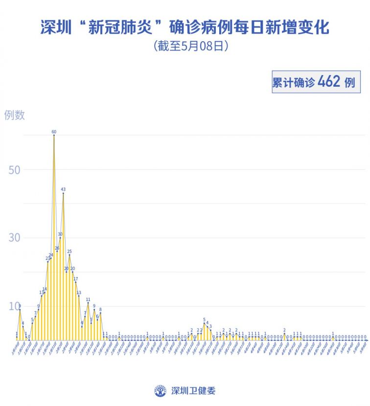 【最近深圳疫情最新消息,深圳最近的疫情情况怎么样】 【最近深圳疫情最新消息,深圳最近的疫情情况怎么样】
