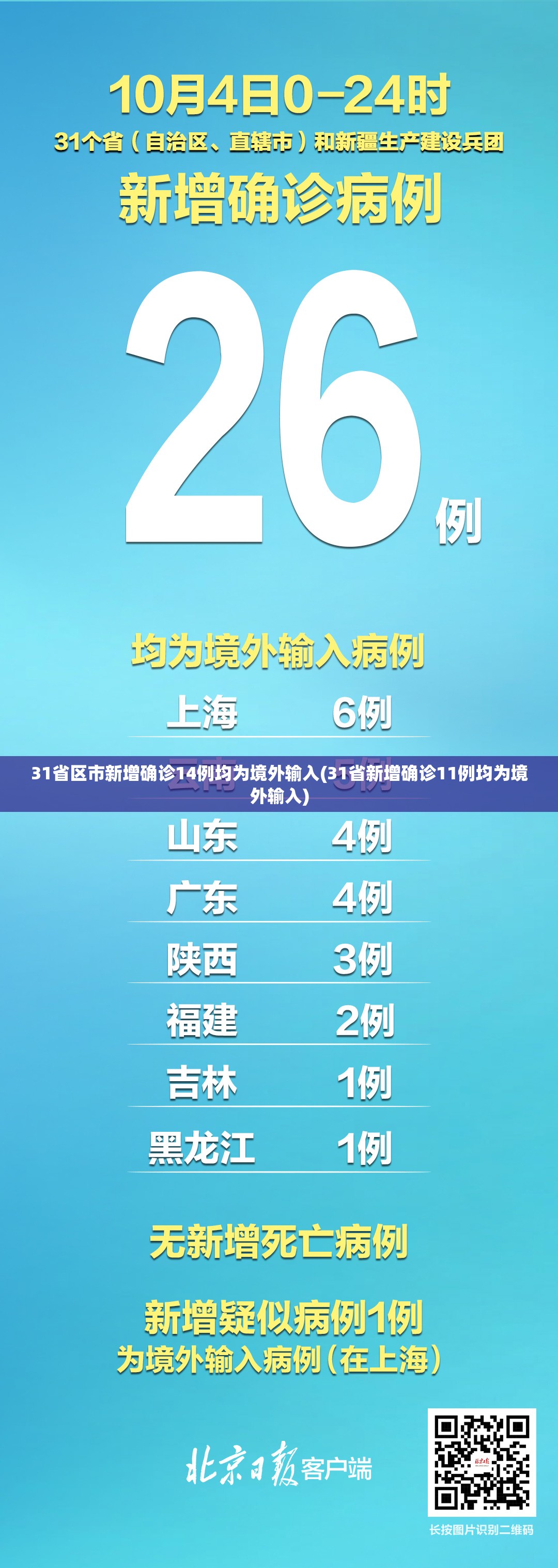 31省区市新增确诊14例均为境外输入(31省新增确诊11例均为境外输入)