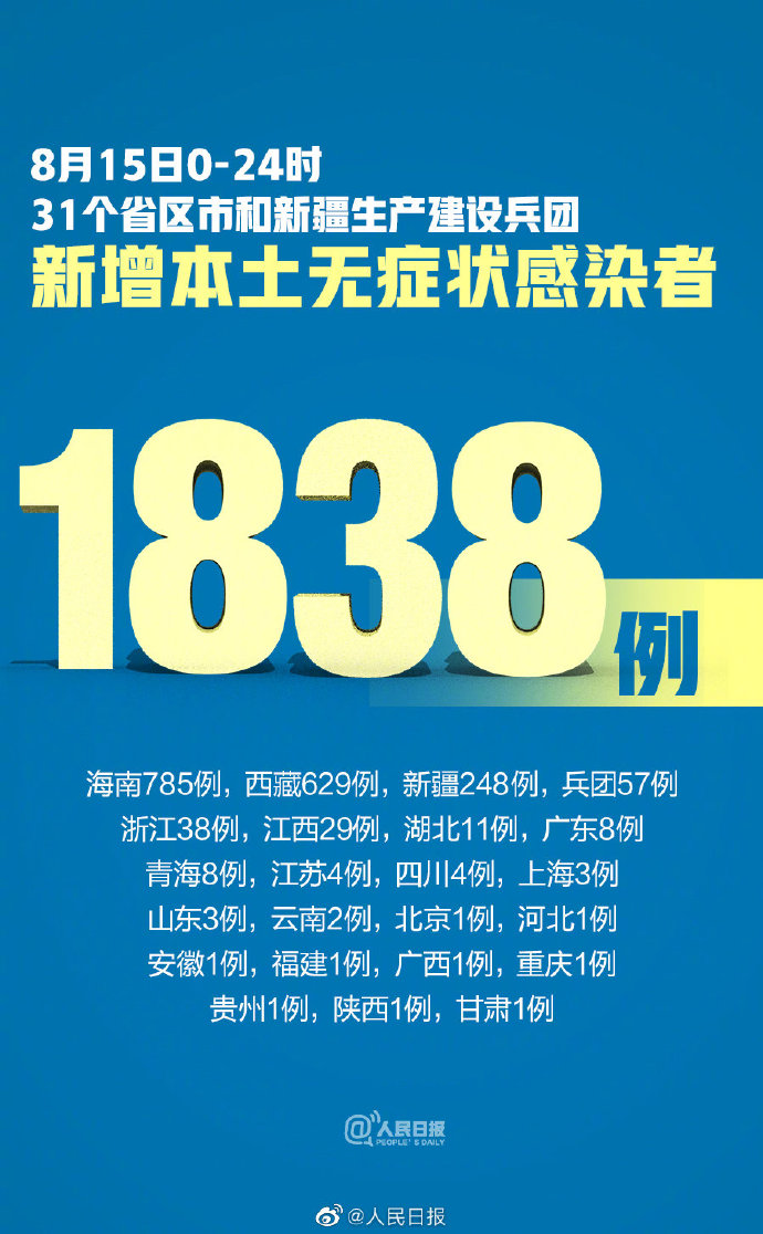 31省份新增确诊14例其中本土9例(31省份新增确诊24例本土8例) 31省份新增确诊14例其中本土9例(31省份新增确诊24例本土8例)