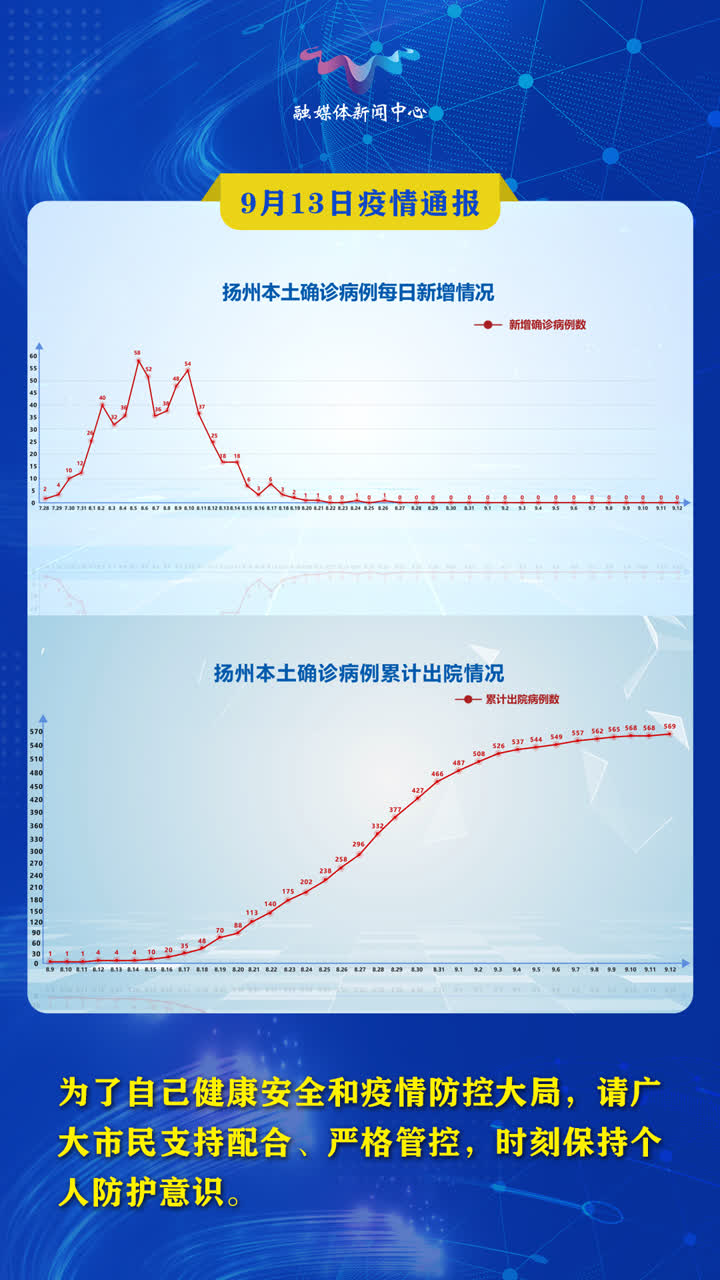 【扬州目前最新疫情,扬州目前最新疫情分布】 【扬州目前最新疫情,扬州目前最新疫情分布】