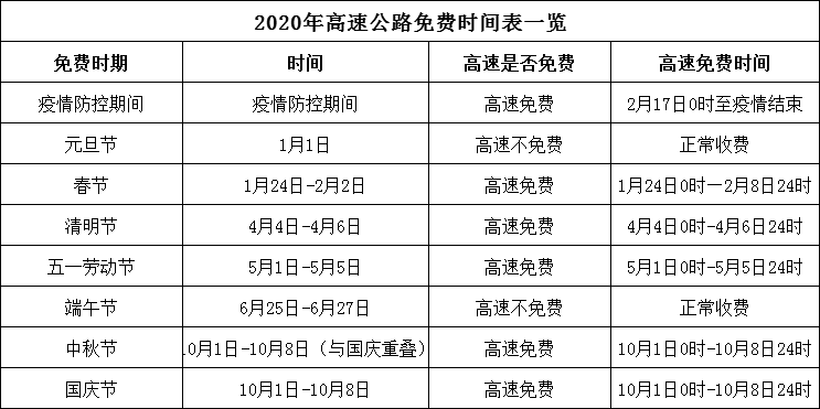 高速免费时间2020/高速免费时间2020延长到几号