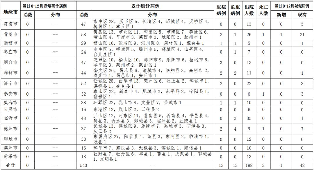 青岛新增96例本土(青岛新增病例58例) 青岛新增96例本土(青岛新增病例58例)