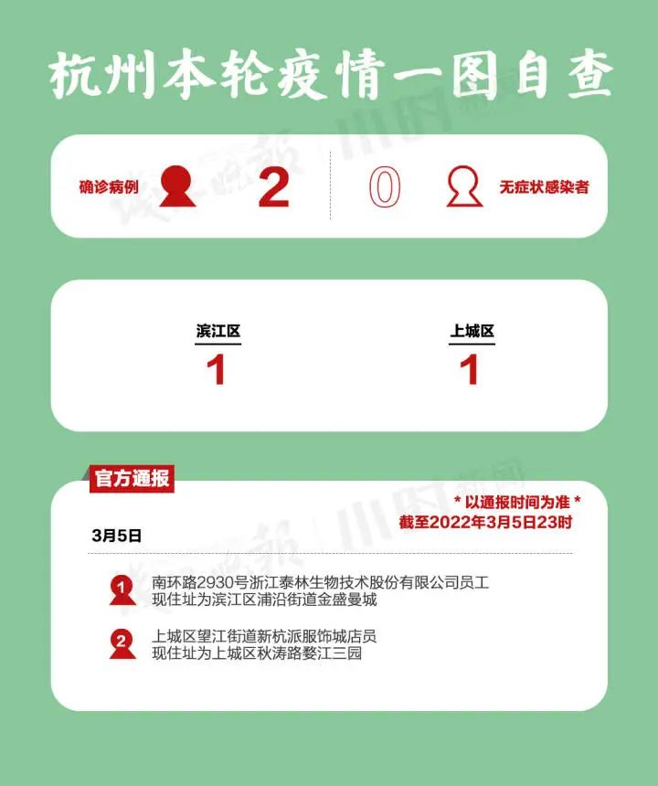 杭州昨日新增3例确诊(杭州新增1例确诊行动轨迹) 杭州昨日新增3例确诊(杭州新增1例确诊行动轨迹)