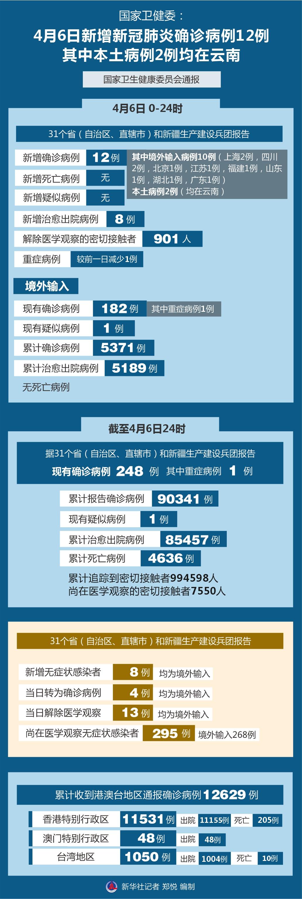31省份新增确诊15例/31省份新增确诊15例本土1例在云南 31省份新增确诊15例/31省份新增确诊15例本土1例在云南