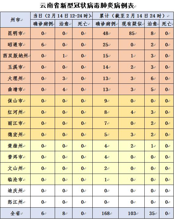 31省份新增确诊15例/31省份新增确诊15例本土1例在云南 31省份新增确诊15例/31省份新增确诊15例本土1例在云南