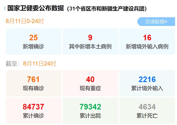 31省新增本土25例/31省新增27例 其中本土15例