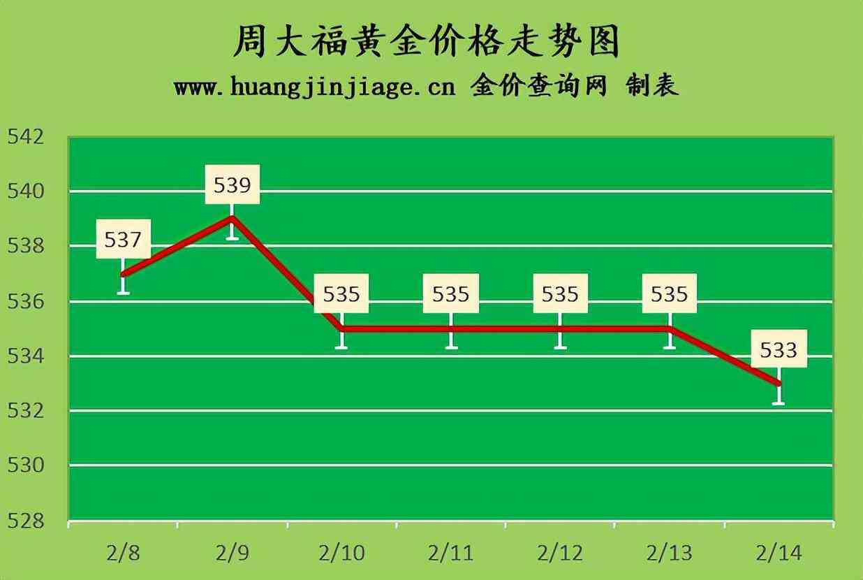 【周大福金价走势，周大福金价走势图】