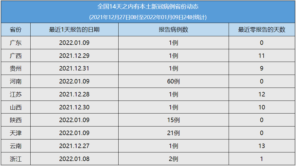 【天津新增9名本土阳性感染者，天津新增9名本土阳性感染者轨迹】