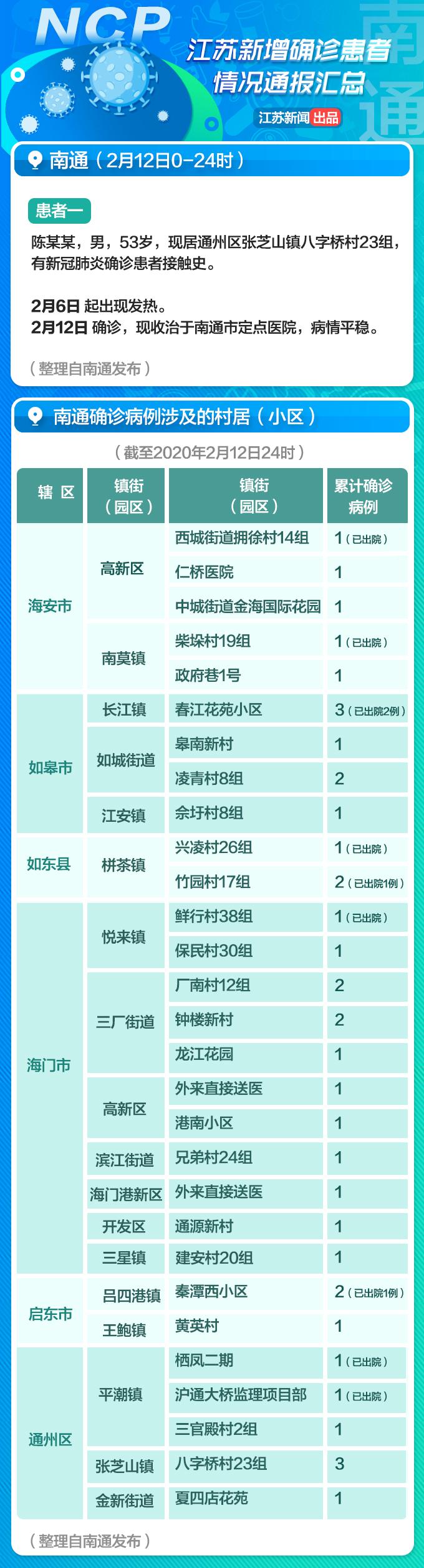 江苏新增3例本土确诊病例/江苏新增本土确诊病例7例轨迹