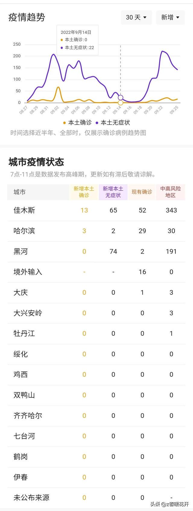 黑龙江最新疫情最新消息/黑龙江最新疫情分布最新消息