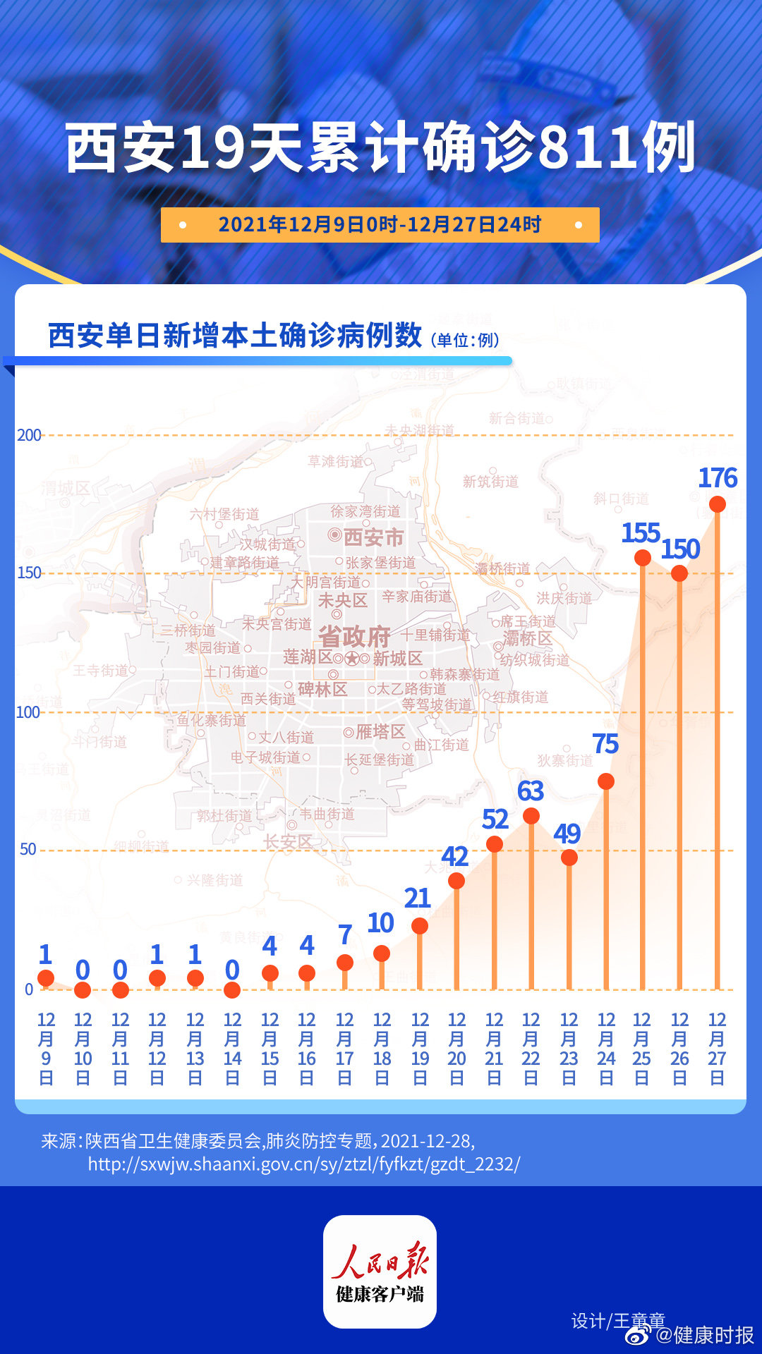 西安未来几天新增病例仍可能较多(西安近几天有新冠患者吗) 西安未来几天新增病例仍可能较多(西安近几天有新冠患者吗)
