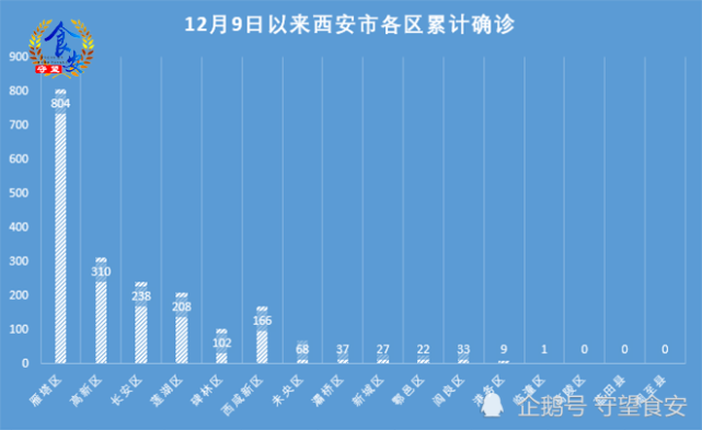 西安未来几天新增病例仍可能较多(西安近几天有新冠患者吗) 西安未来几天新增病例仍可能较多(西安近几天有新冠患者吗)