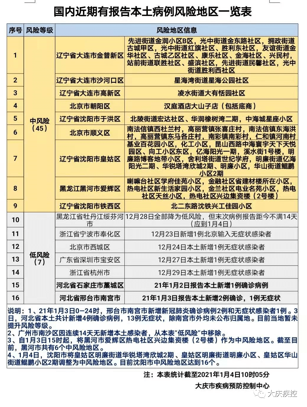 辽宁本土新增3例(辽宁省本土新增一例)