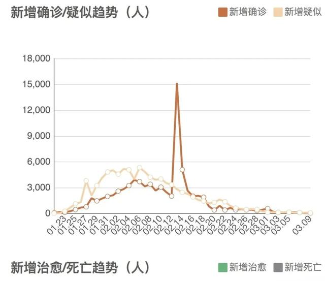 【31省新增确诊19例，31省新增确诊10例】