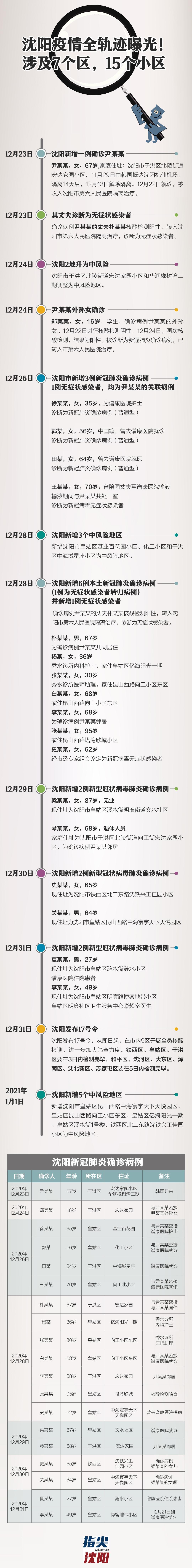 【沈阳新增病例轨迹，沈阳新增病例行踪轨迹】