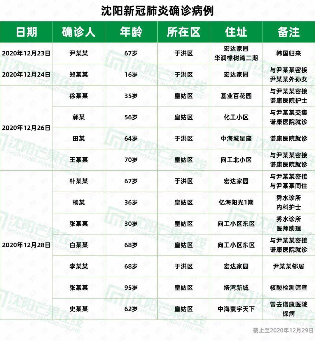 【沈阳新增病例轨迹，沈阳新增病例行踪轨迹】