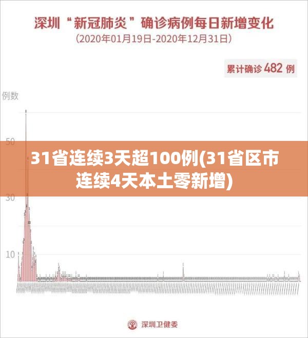 31省连续3天超100例(31省区市连续4天本土零新增)