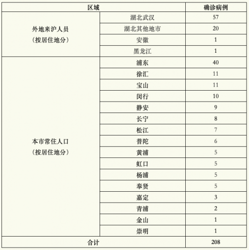 【上海疫情最新动态,上海疫情最新病例情况】 【上海疫情最新动态,上海疫情最新病例情况】