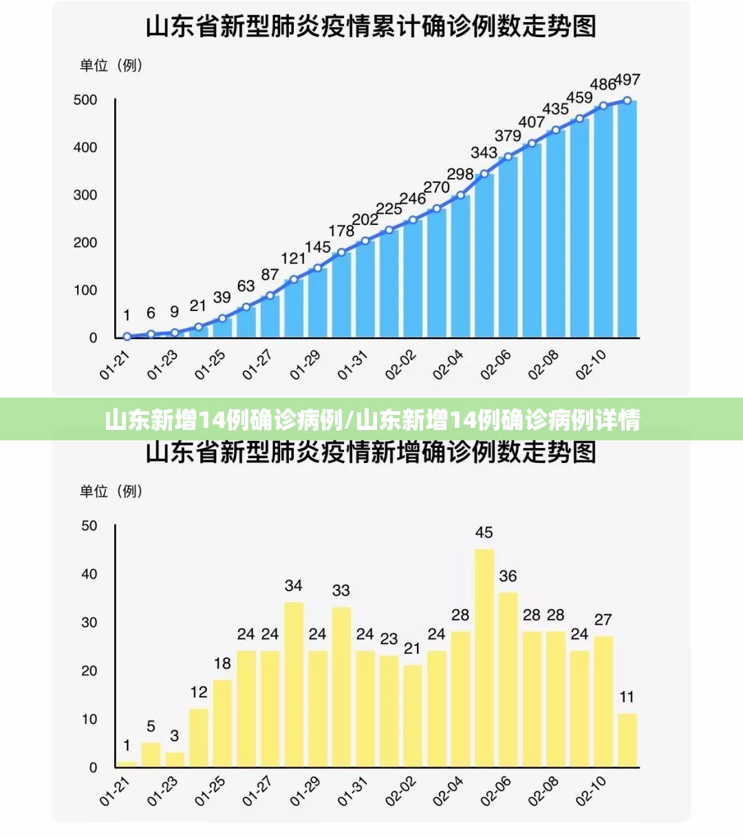 山东新增14例确诊病例/山东新增14例确诊病例详情 山东新增14例确诊病例/山东新增14例确诊病例详情