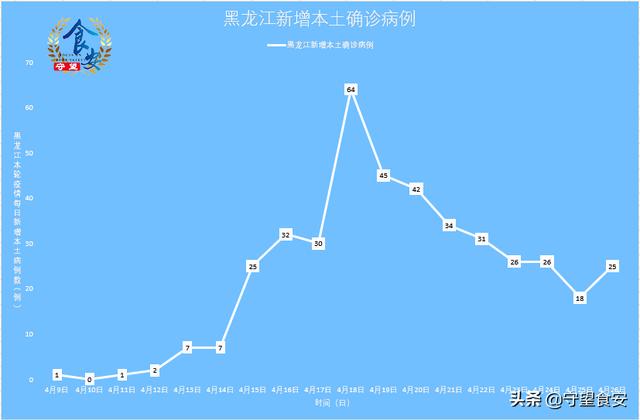 黑龙江新增本土确诊病例8例(黑龙江新增本土确诊病例5例) 黑龙江新增本土确诊病例8例(黑龙江新增本土确诊病例5例)