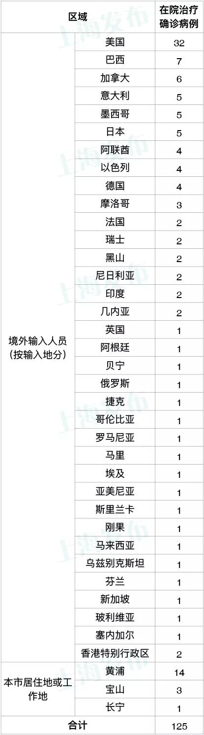 上海新增4例新型肺炎确诊病例 上海新增4例新型肺炎确诊病例