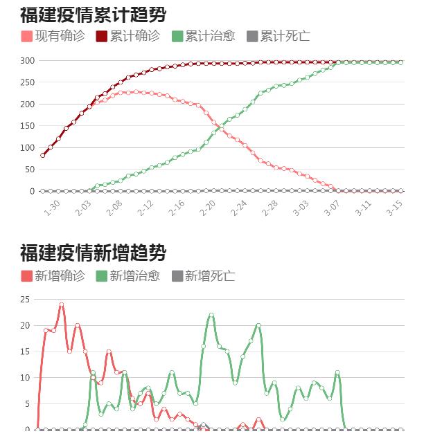 福建省疫情最新情况/福建省疫情最新情况播报 福建省疫情最新情况/福建省疫情最新情况播报