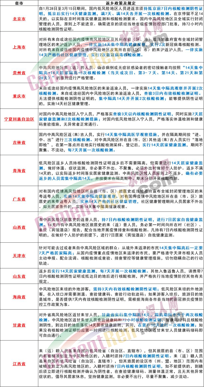 全国多地调整入返政策/全国返乡新政策 全国多地调整入返政策/全国返乡新政策