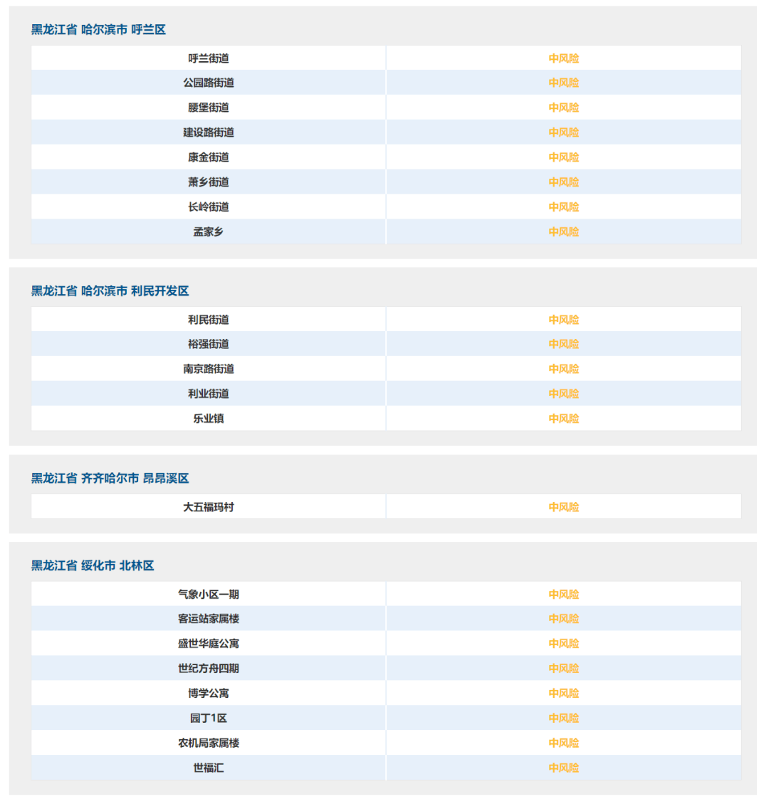 最新全国中高风险地区名单一览表/最新全国中高风险地区分布地图