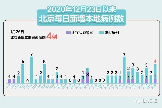 【北京24小时内新增55例本土感染者，北京24新增病例】