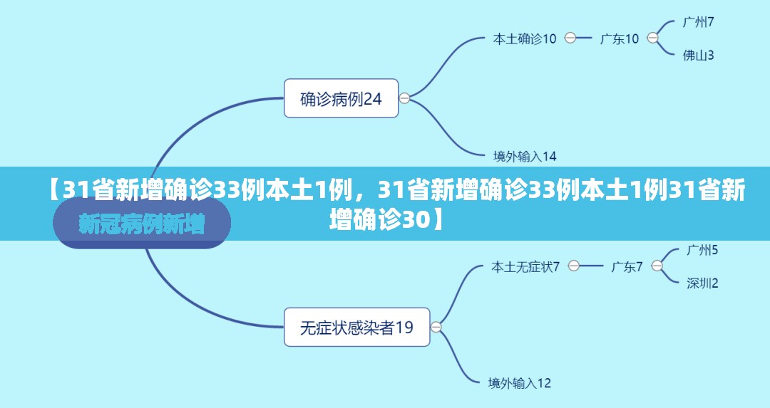 【31省新增确诊33例本土1例,31省新增确诊33例本土1例31省新增确诊30】 【31省新增确诊33例本土1例,31省新增确诊33例本土1例31省新增确诊30】