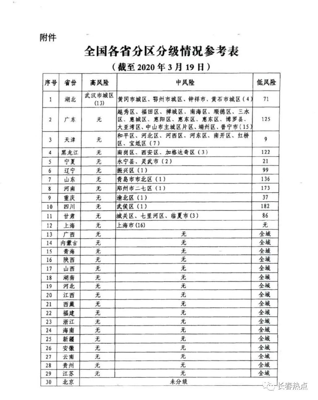【各地疫情风险等级，全国各地疫情风险等级表】