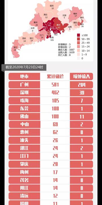 广东首例境外输入关联本地病例/广东新增境外输入确诊病例3例,境外输入关联病例5例