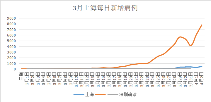 【上海昨日新增确诊438例，上海昨日新增52例】