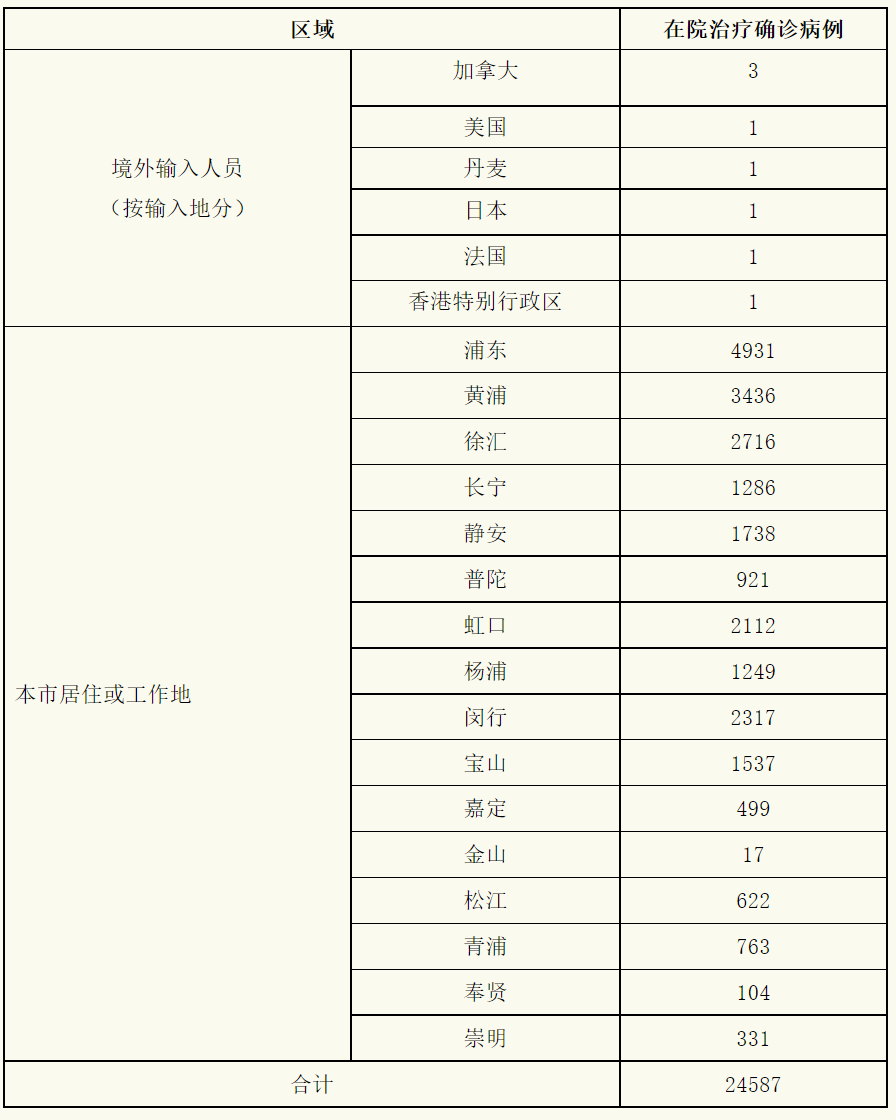 【上海昨日新增确诊438例，上海昨日新增52例】